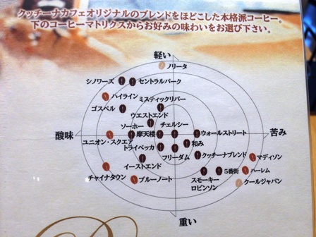 コーヒーの四大味の図面